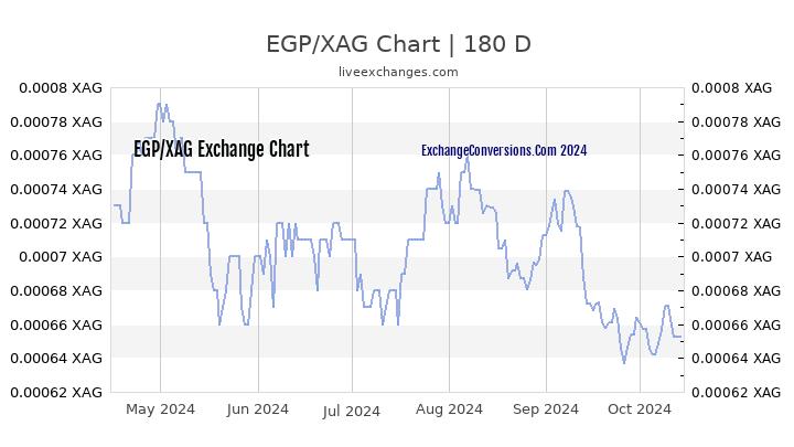 EGP to XAG Currency Converter Chart