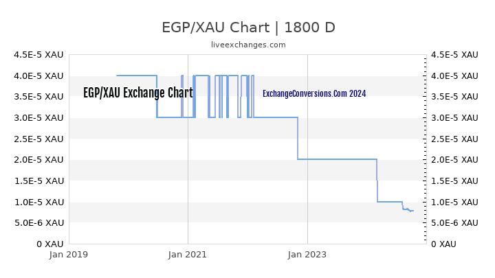 EGP to XAU Chart 5 Years