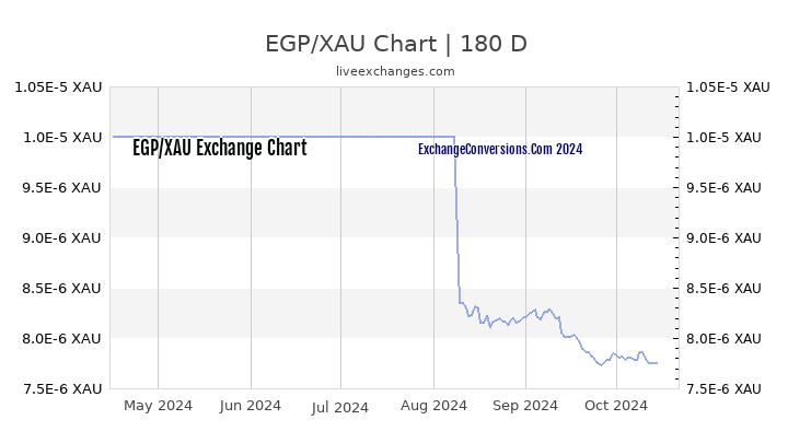 EGP to XAU Chart 6 Months