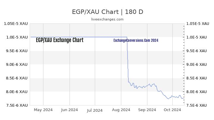 EGP to XAU Currency Converter Chart