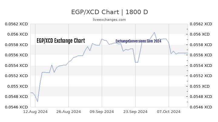 EGP to XCD Chart 5 Years