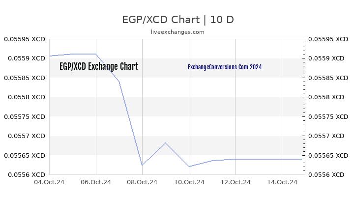 EGP to XCD Chart Today