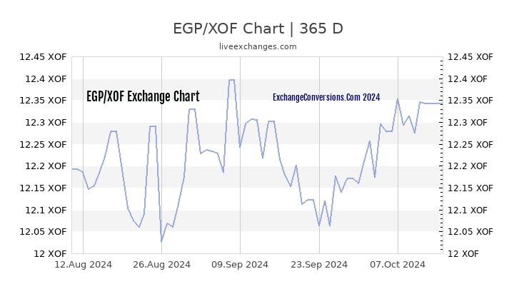 EGP to XOF Chart 1 Year