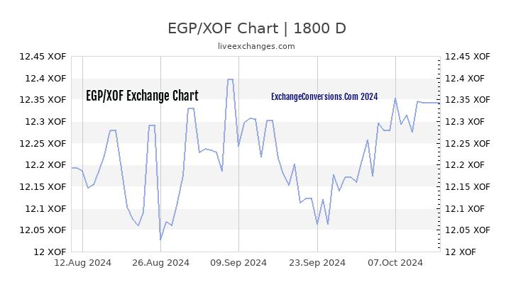 EGP to XOF Chart 5 Years