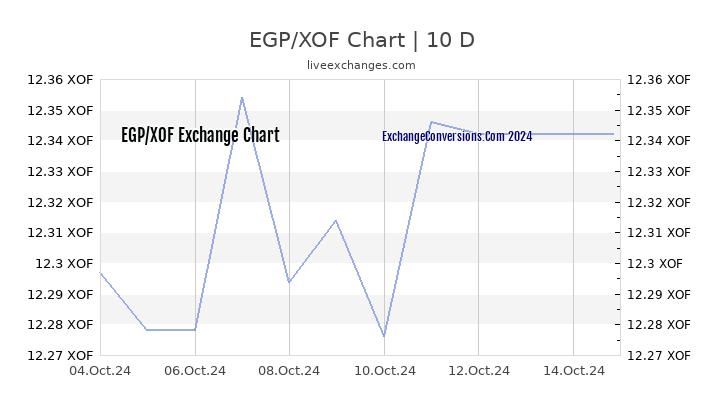 EGP to XOF Chart Today