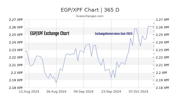 EGP to XPF Chart 1 Year