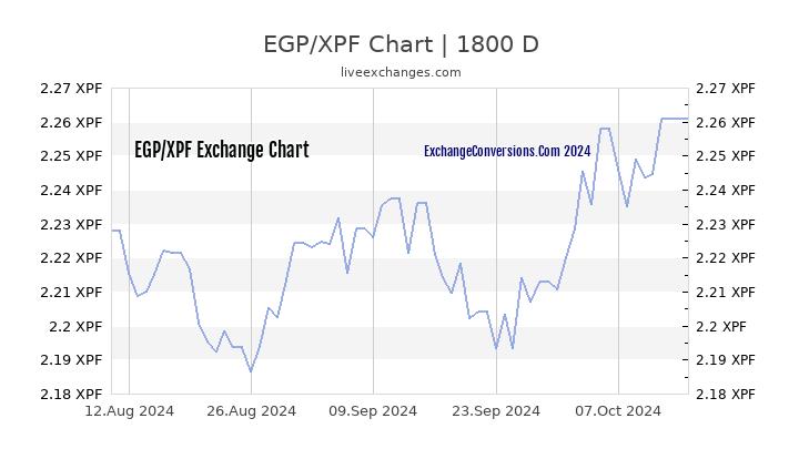 EGP to XPF Chart 5 Years