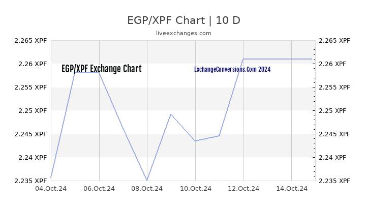 EGP to XPF Chart Today