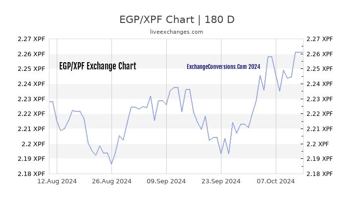 EGP to XPF Currency Converter Chart