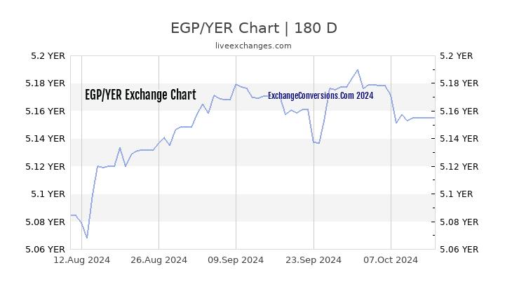 EGP to YER Chart 6 Months