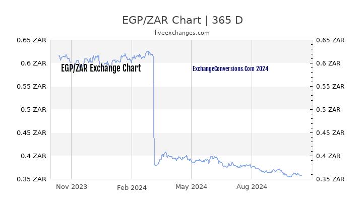 EGP to ZAR Chart 1 Year