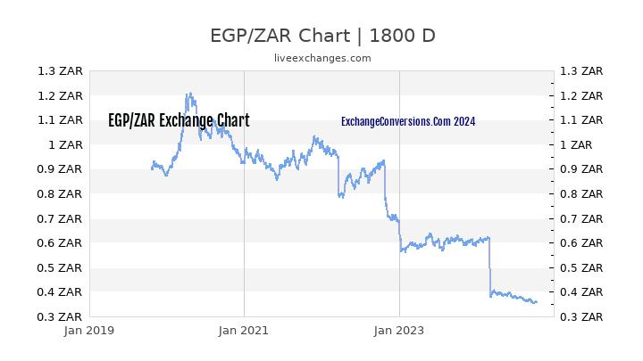 EGP to ZAR Chart 5 Years