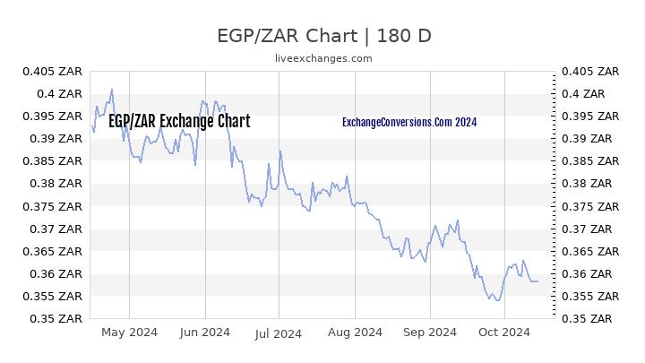 EGP to ZAR Chart 6 Months