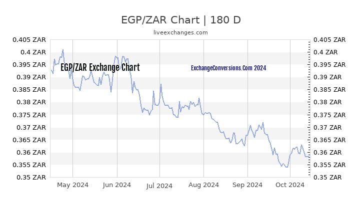 EGP to ZAR Currency Converter Chart