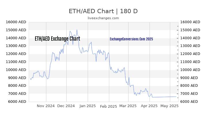 ETH to AED Currency Converter Chart