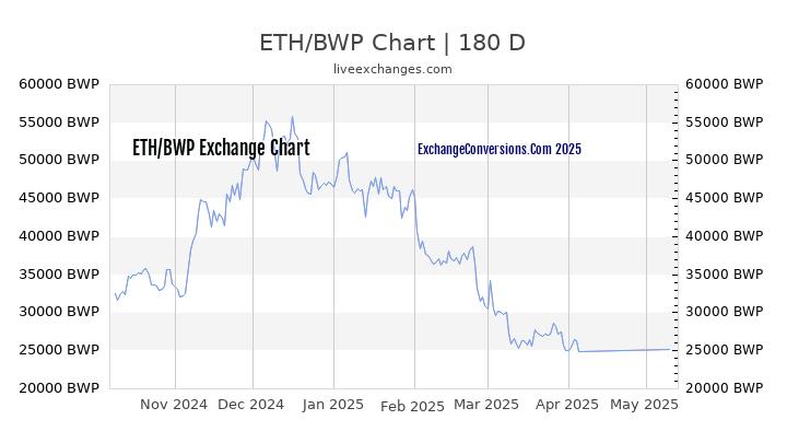 ETH to BWP Currency Converter Chart