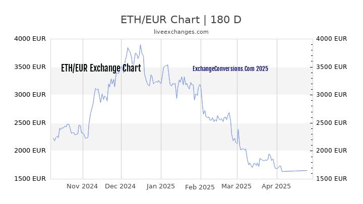 ETH to EUR Currency Converter Chart