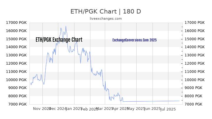 ETH to PGK Chart 20 Years