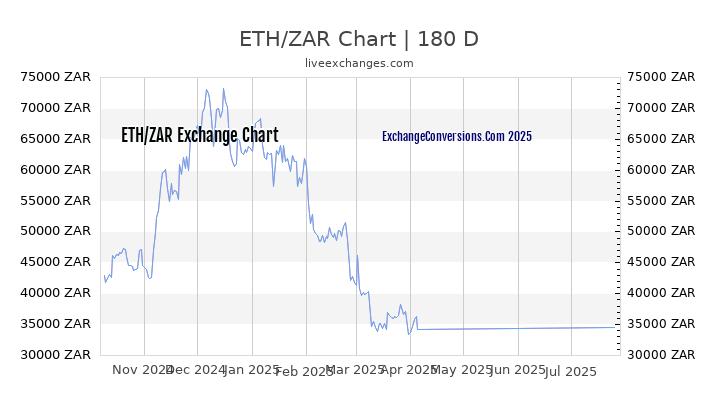 ETH to ZAR Chart 20 Years