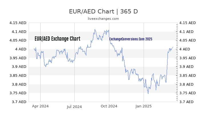 EUR to AED Chart 1 Year