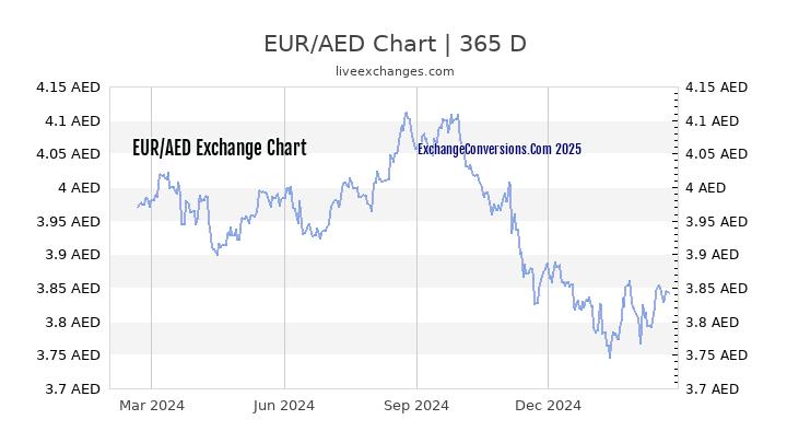 EUR To AED Charts today 6 Months 1 Year 5 Years 