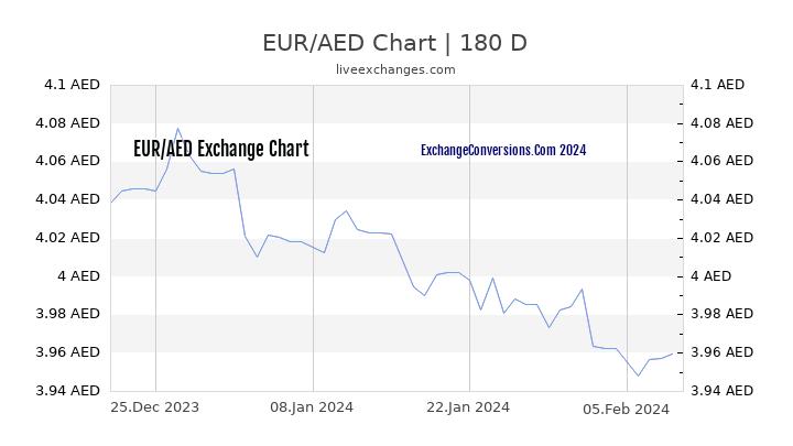 EUR to AED Chart 6 Months