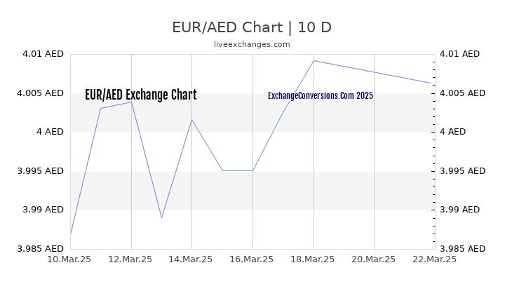 Eur To Aed Chart