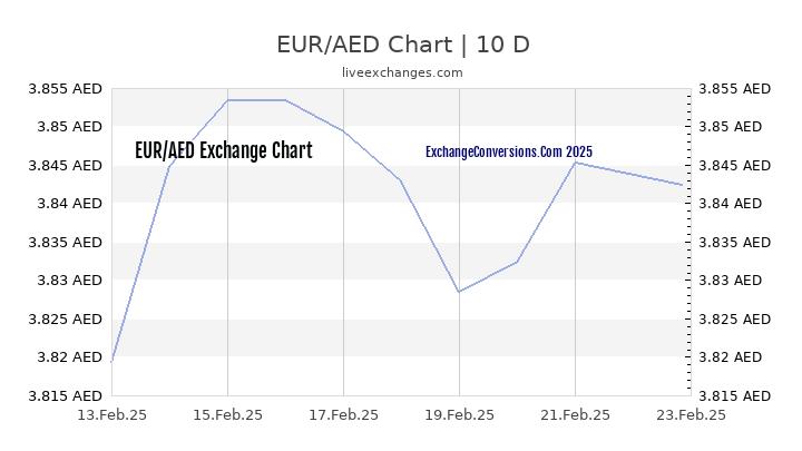 EUR To AED Charts today 6 Months 1 Year 5 Years 