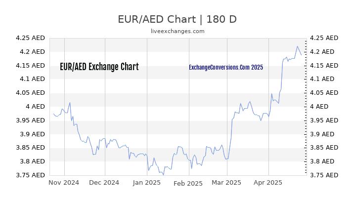 EUR to AED Currency Converter Chart