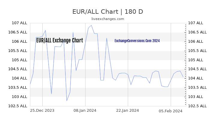 EUR to ALL Currency Converter Chart