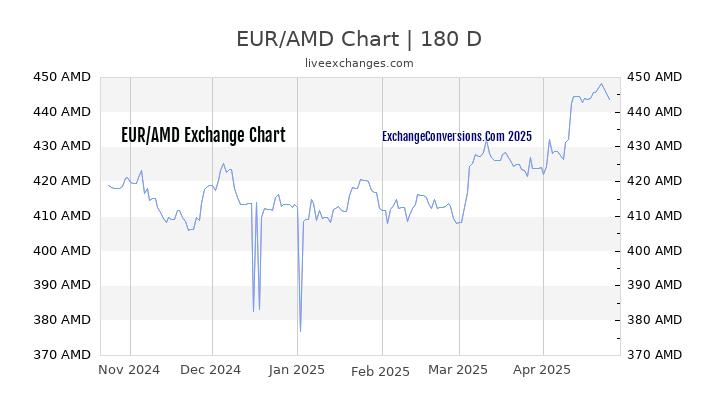 EUR to AMD Currency Converter Chart