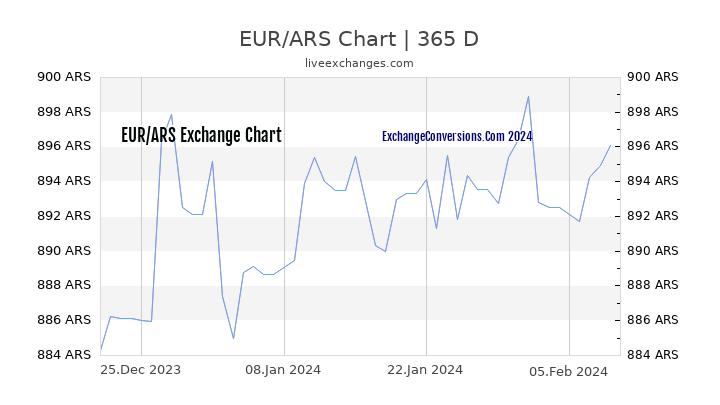 EUR to ARS Chart 1 Year