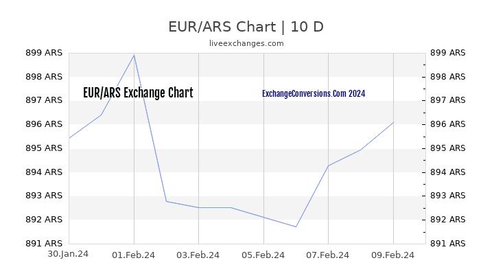 EUR to ARS Chart Today