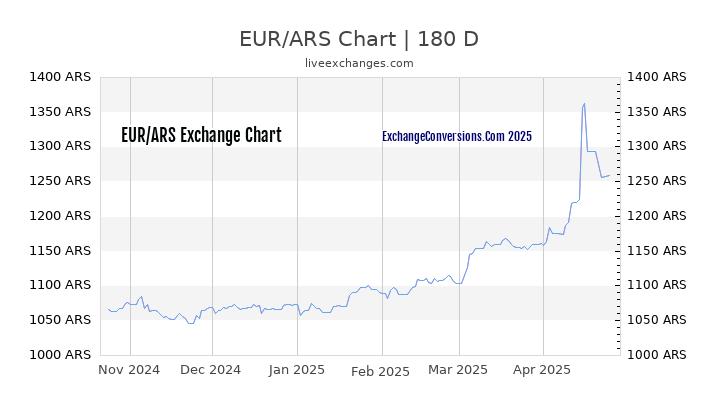 EUR to ARS Currency Converter Chart