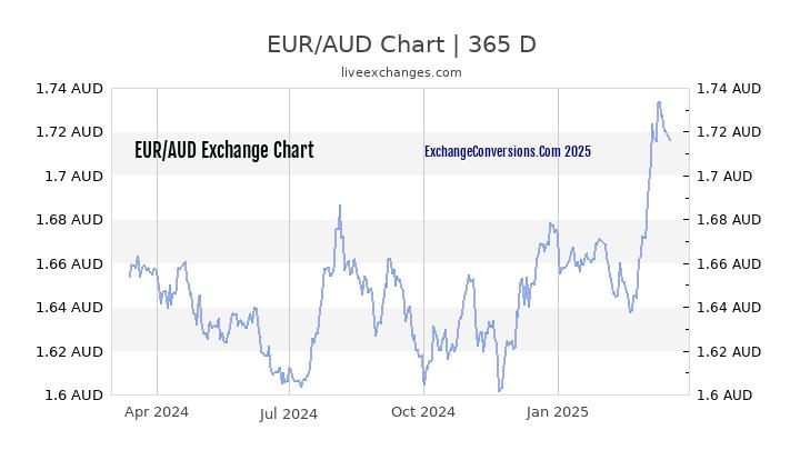 EUR to AUD Chart 1 Year