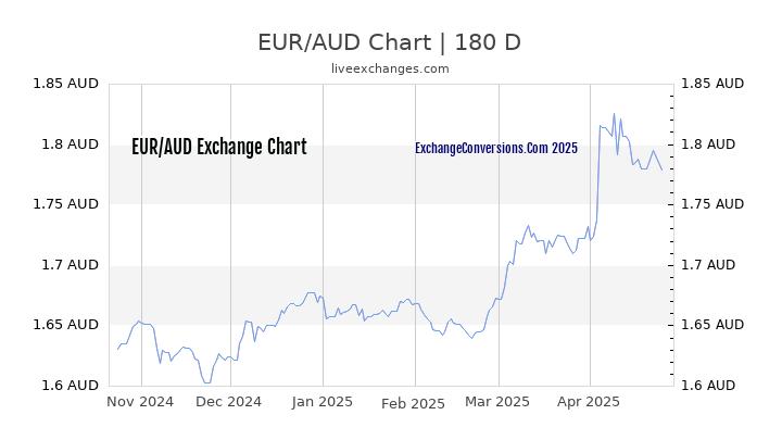 EUR to AUD Currency Converter Chart