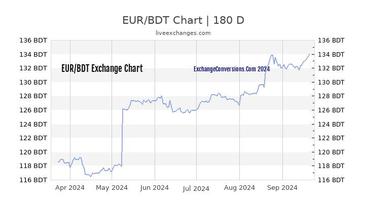 EUR to BDT Charts ᐈ (today, 6 months, 5 years, 10 years and 20 years)