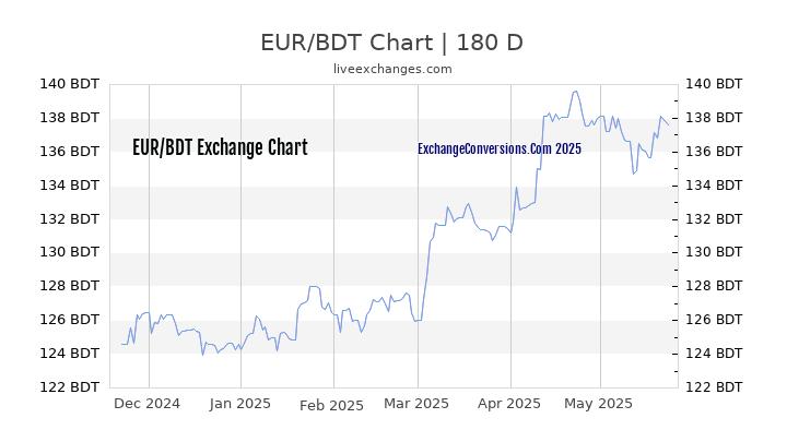 EUR to BDT Currency Converter Chart