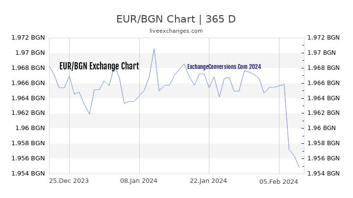 EUR to BGN Chart 1 Year