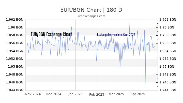 EUR to BGN Currency Converter Chart