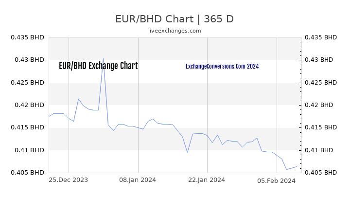EUR to BHD Chart 1 Year