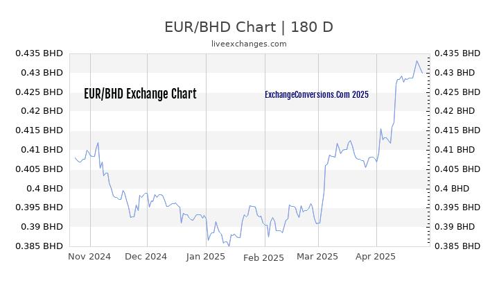 EUR to BHD Currency Converter Chart