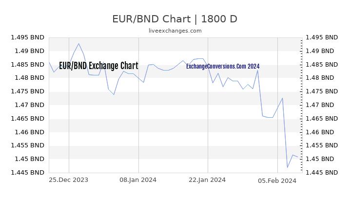 EUR to BND Chart 5 Years