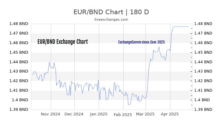 EUR to BND Currency Converter Chart