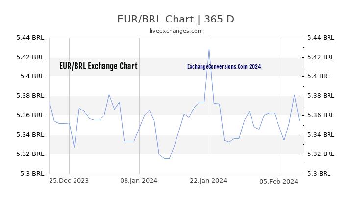 EUR to BRL Chart 1 Year