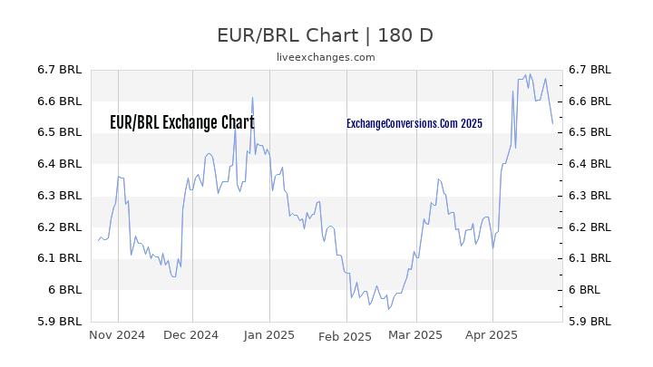 EUR to BRL Currency Converter Chart