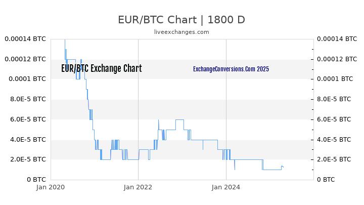 EUR to BTC Chart 5 Years