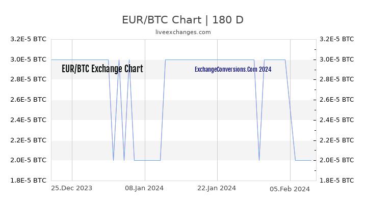 EUR to BTC Chart 6 Months