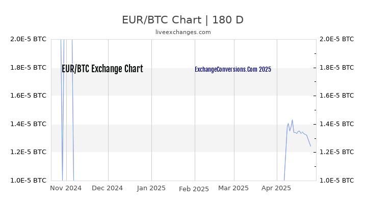 EUR to BTC Chart 6 Months