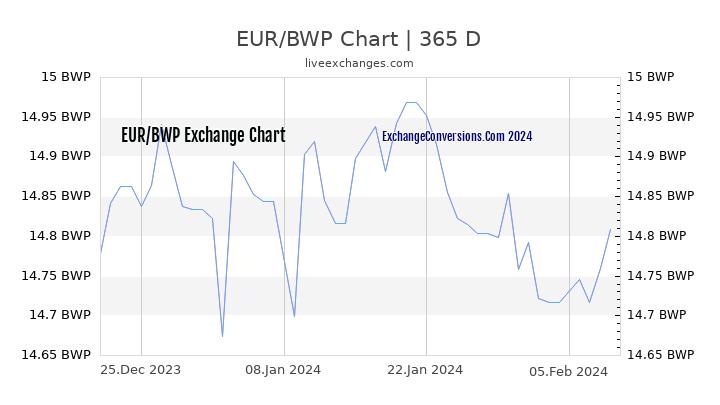 EUR to BWP Chart 1 Year